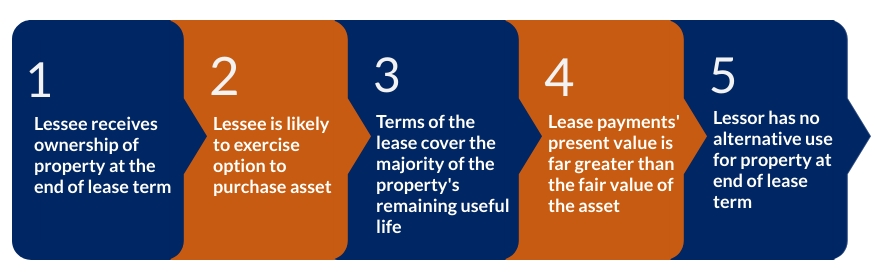 Implications Of ASB Topic 842 Lease Accounting Updates | SVA